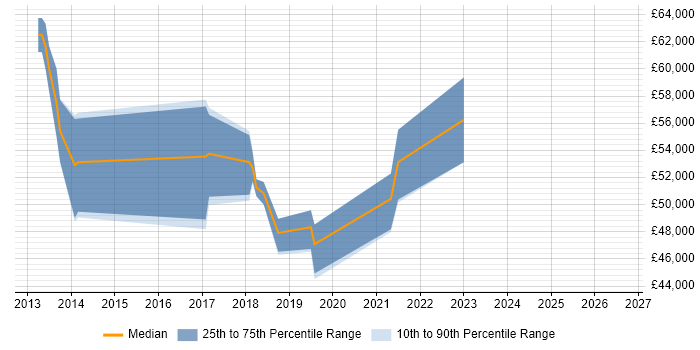 Salary distribution trend for jobs in Richmond upon Thames citing Quality Management