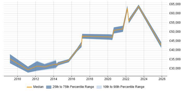 Salary distribution trend for jobs in Richmond upon Thames citing R