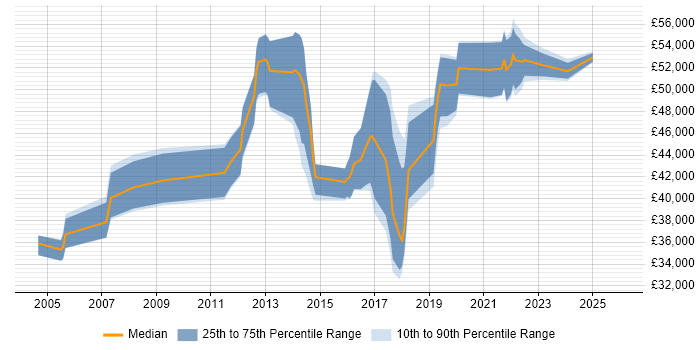 Salary distribution trend for jobs in Richmond upon Thames citing Requirements Gathering
