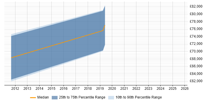Salary distribution trend for jobs in Richmond upon Thames citing Risk Analysis