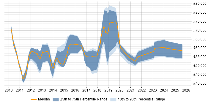 Salary distribution trend for jobs in Richmond upon Thames citing Roadmaps