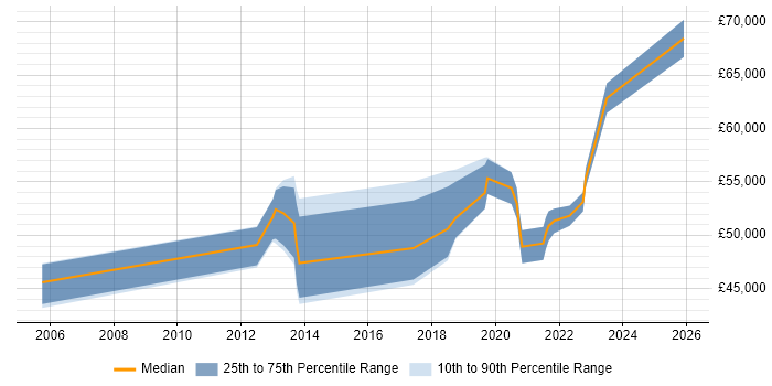 Salary distribution trend for jobs in Richmond upon Thames citing Root Cause Analysis