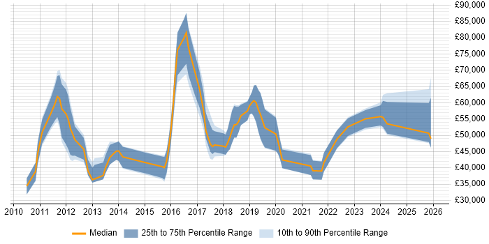 Salary distribution trend for jobs in Richmond upon Thames citing SaaS