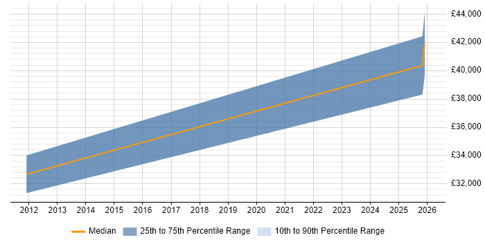 Salary distribution trend for Sales Representative job vacancies in Richmond upon Thames