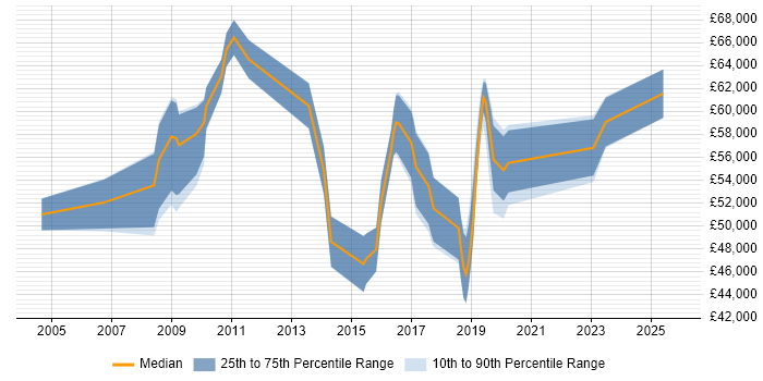 Salary distribution trend for jobs in Richmond upon Thames citing SAP