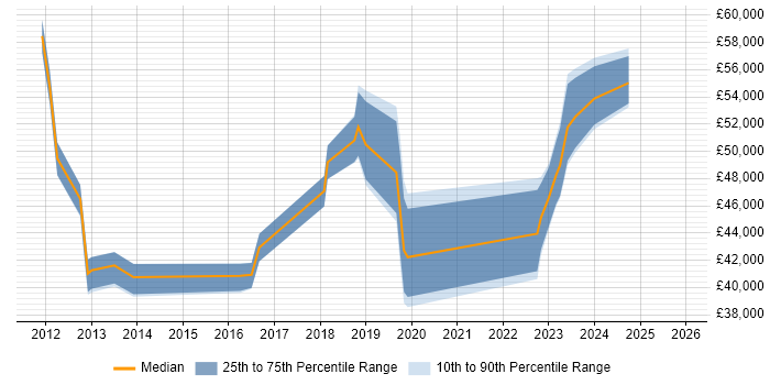 Salary distribution trend for jobs in Richmond upon Thames citing SC Cleared