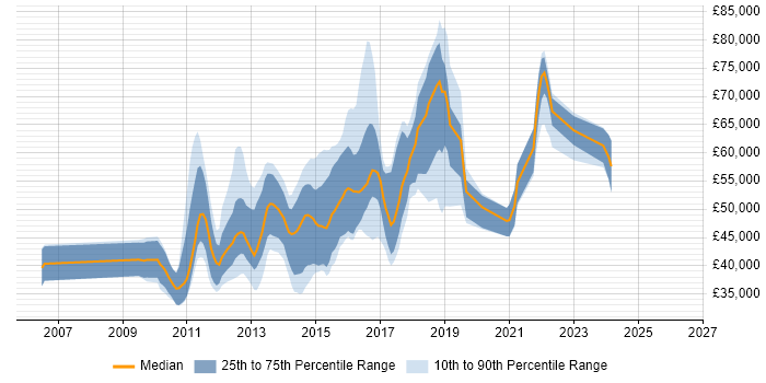 Salary distribution trend for jobs in Richmond upon Thames citing Scrum