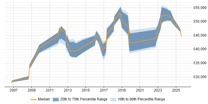 Salary distribution trend for jobs in Richmond upon Thames citing Security Cleared