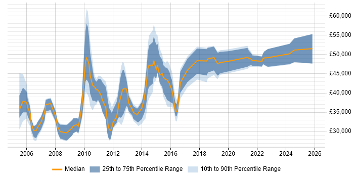 Salary distribution trend for jobs in Richmond upon Thames citing Self-Motivation