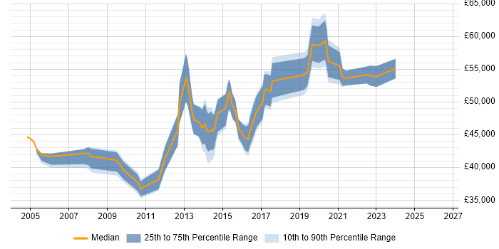 Salary distribution trend for Senior Analyst job vacancies in Richmond upon Thames