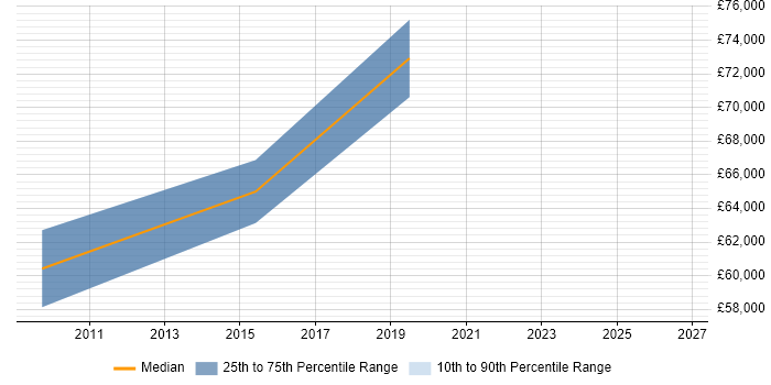 Salary distribution trend for Senior Backend Developer job vacancies in Richmond upon Thames