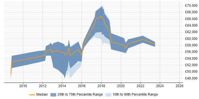 Salary distribution trend for Senior Manager job vacancies in Richmond upon Thames