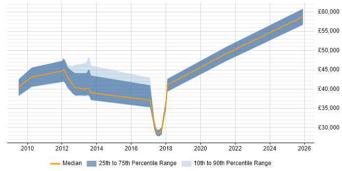 Salary distribution trend for Senior Support Engineer job vacancies in Richmond upon Thames