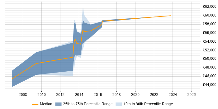 Salary distribution trend for Senior Systems Engineer job vacancies in Richmond upon Thames