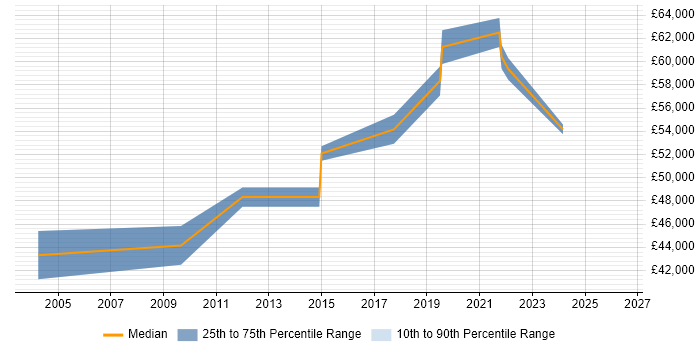 Salary distribution trend for Senior Test Engineer job vacancies in Richmond upon Thames