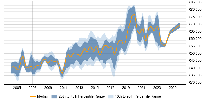 Salary distribution trend for Senior job vacancies in Richmond upon Thames