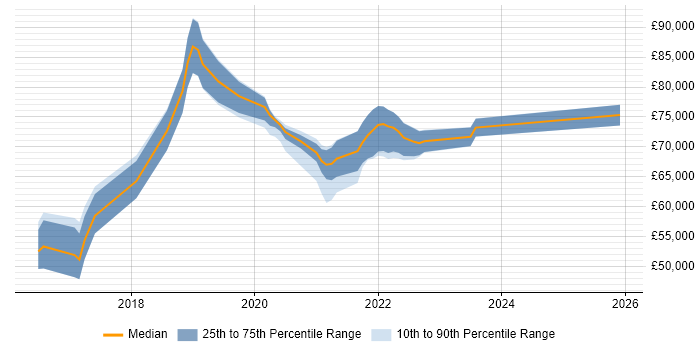 Salary distribution trend for jobs in Richmond upon Thames citing Serverless