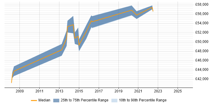 Salary distribution trend for Service Delivery Manager job vacancies in Richmond upon Thames