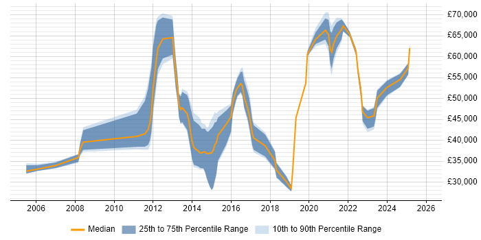 Salary distribution trend for jobs in Richmond upon Thames citing Service Delivery