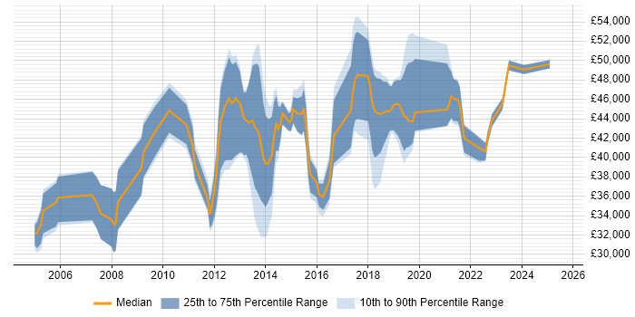 Salary distribution trend for jobs in Richmond upon Thames citing SharePoint