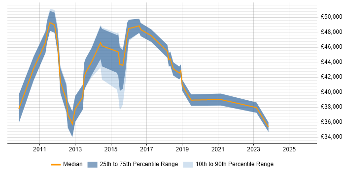 Salary distribution trend for jobs in Richmond upon Thames citing Social Media