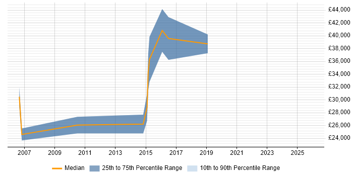 Salary distribution trend for jobs in Richmond upon Thames citing Spanish Language