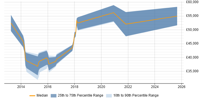 Salary distribution trend for jobs in Richmond upon Thames citing Sprint Planning