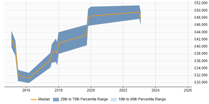 Salary distribution trend for SQL Data Analyst job vacancies in Richmond upon Thames