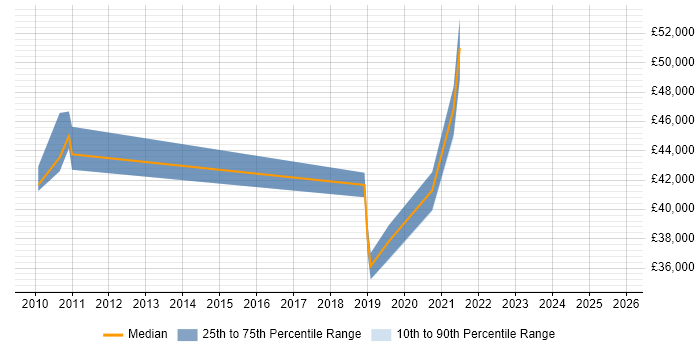 Salary distribution trend for jobs in Richmond upon Thames citing SQL Server Management Studio (SSMS)
