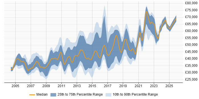 Salary distribution trend for jobs in Richmond upon Thames citing SQL
