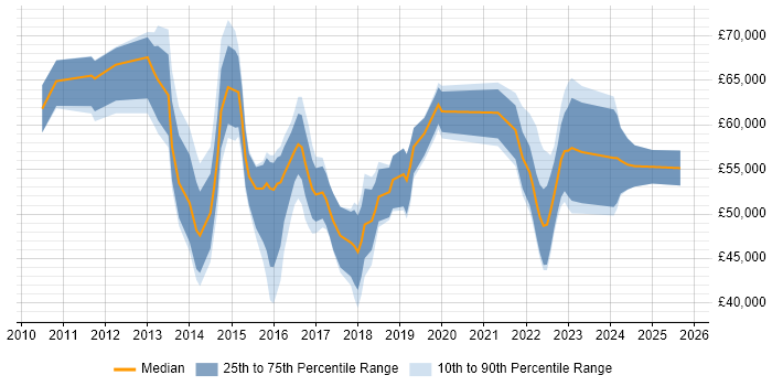 Salary distribution trend for jobs in Richmond upon Thames citing Stakeholder Management