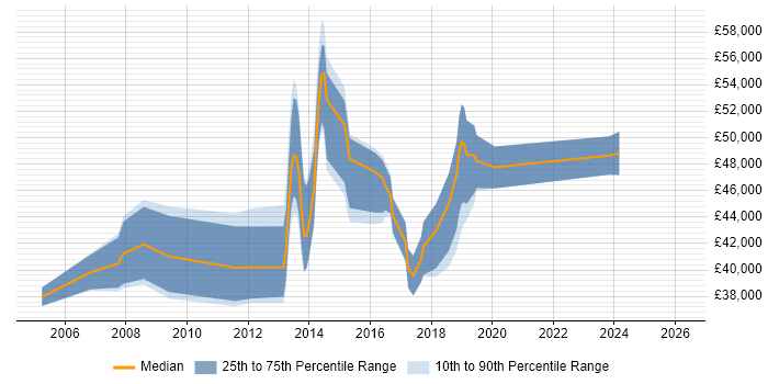 Salary distribution trend for Systems Engineer job vacancies in Richmond upon Thames