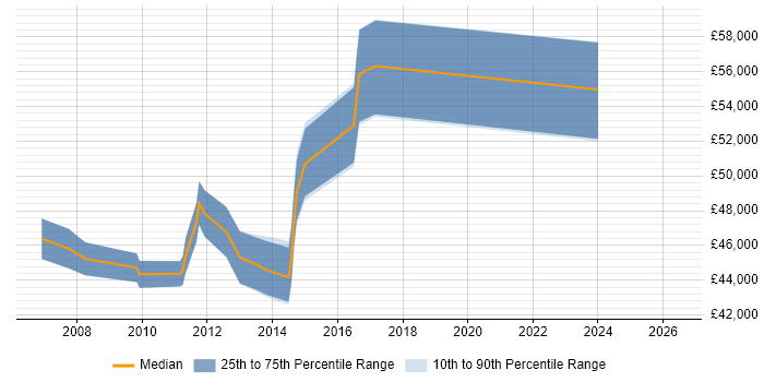 Salary distribution trend for Systems Manager job vacancies in Richmond upon Thames
