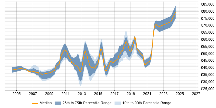 Salary distribution trend for jobs in Richmond upon Thames citing T-SQL