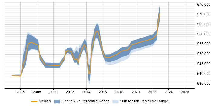 Salary distribution trend for Team Leader job vacancies in Richmond upon Thames