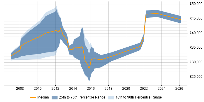 Salary distribution trend for Technical Engineer job vacancies in Richmond upon Thames