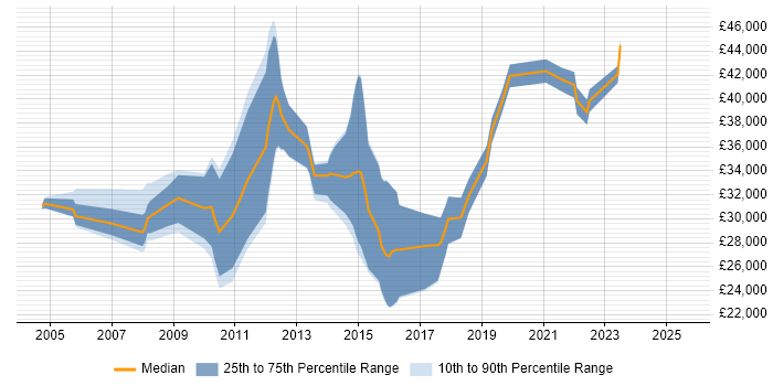 Salary distribution trend for Technical Support job vacancies in Richmond upon Thames