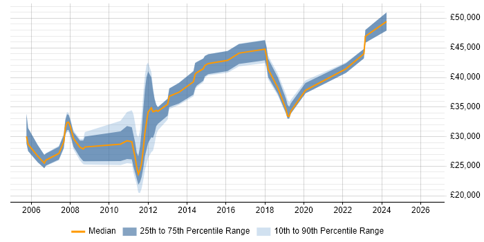 Salary distribution trend for jobs in Teddington citing Active Directory