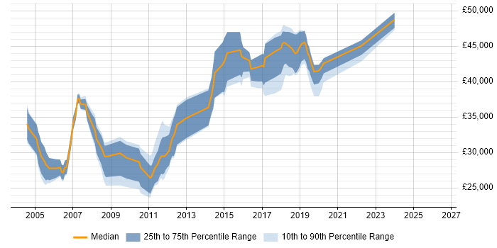 Salary distribution trend for Analyst job vacancies in Teddington
