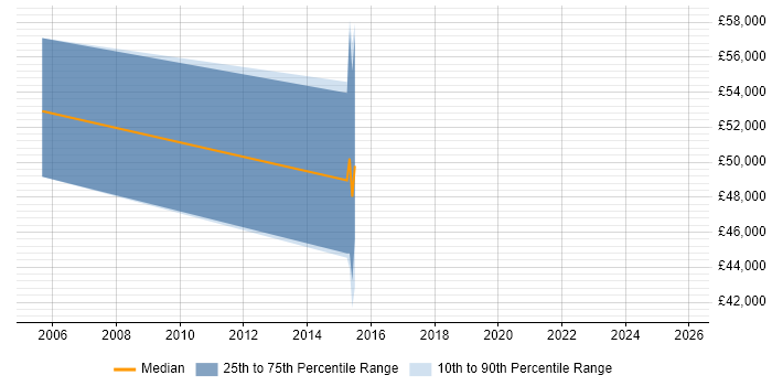 Salary distribution trend for jobs in Teddington citing Banking