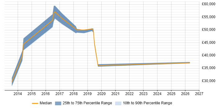 Salary distribution trend for jobs in Teddington citing Continuous Improvement