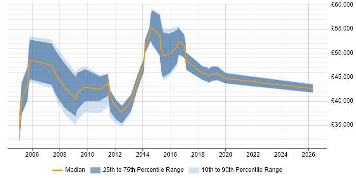 Salary distribution trend for jobs in Teddington citing Finance