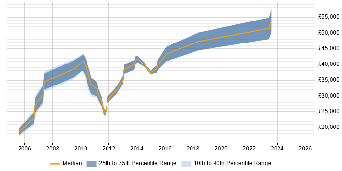 Salary distribution trend for jobs in Teddington citing Internet