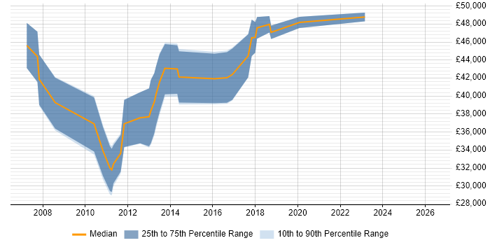 Salary distribution trend for jobs in Teddington citing Linux