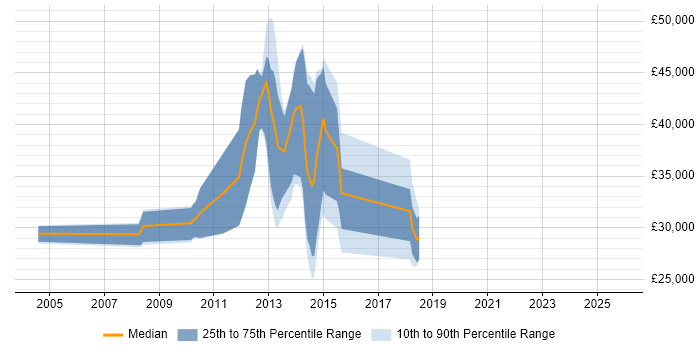Salary distribution trend for jobs in Teddington citing Master&#39;s Degree