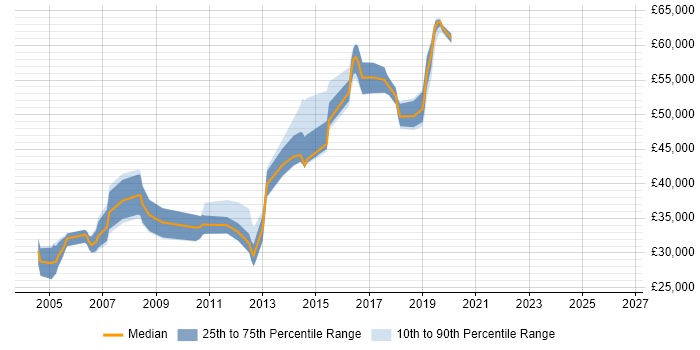 Salary distribution trend for jobs in Teddington citing Oracle