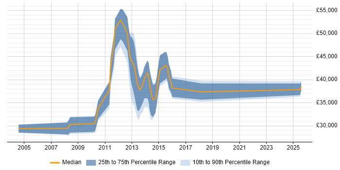 Salary distribution trend for jobs in Teddington citing Physics