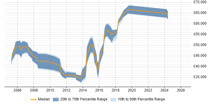 Salary distribution trend for jobs in Teddington citing Project Management