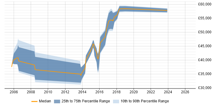 Salary distribution trend for Project Manager job vacancies in Teddington