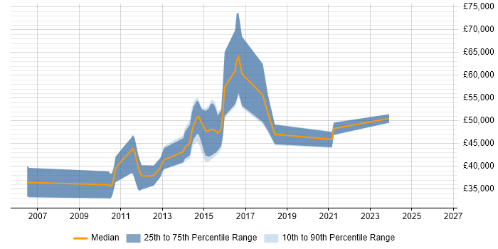 Salary distribution trend for jobs in Teddington citing Scrum